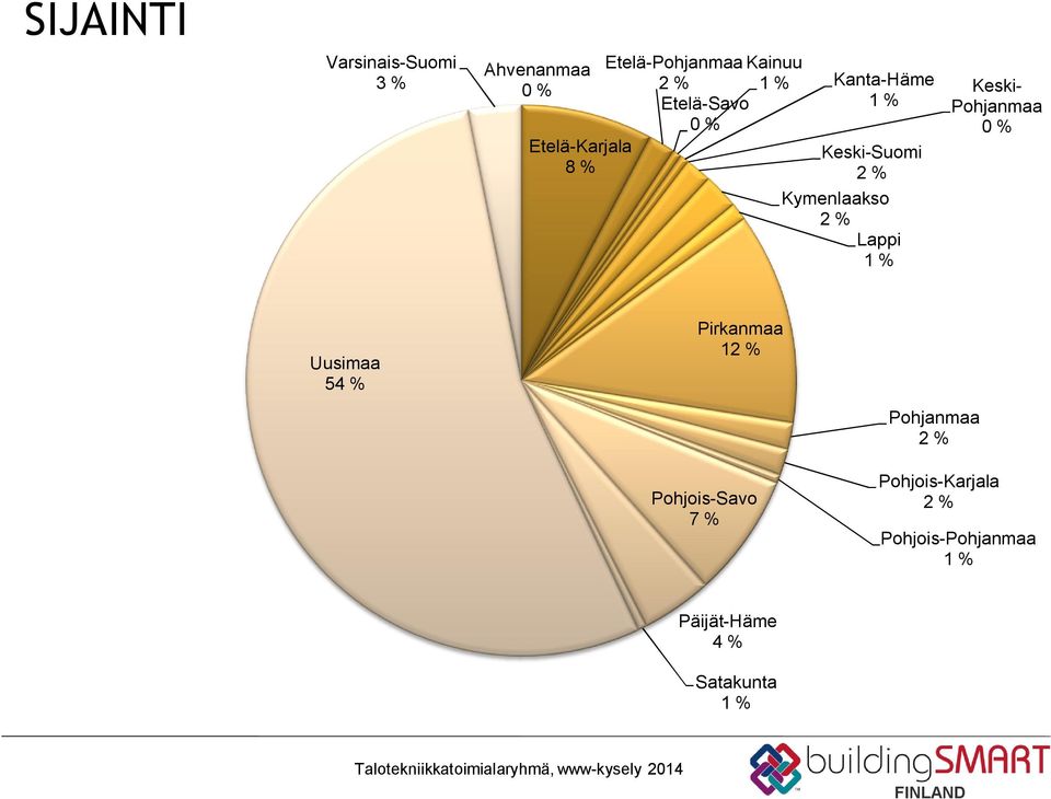 Lappi 1 % Keski- Pohjanmaa 0 % Uusimaa 54 % Pirkanmaa 12 % Pohjois-Savo 7 %