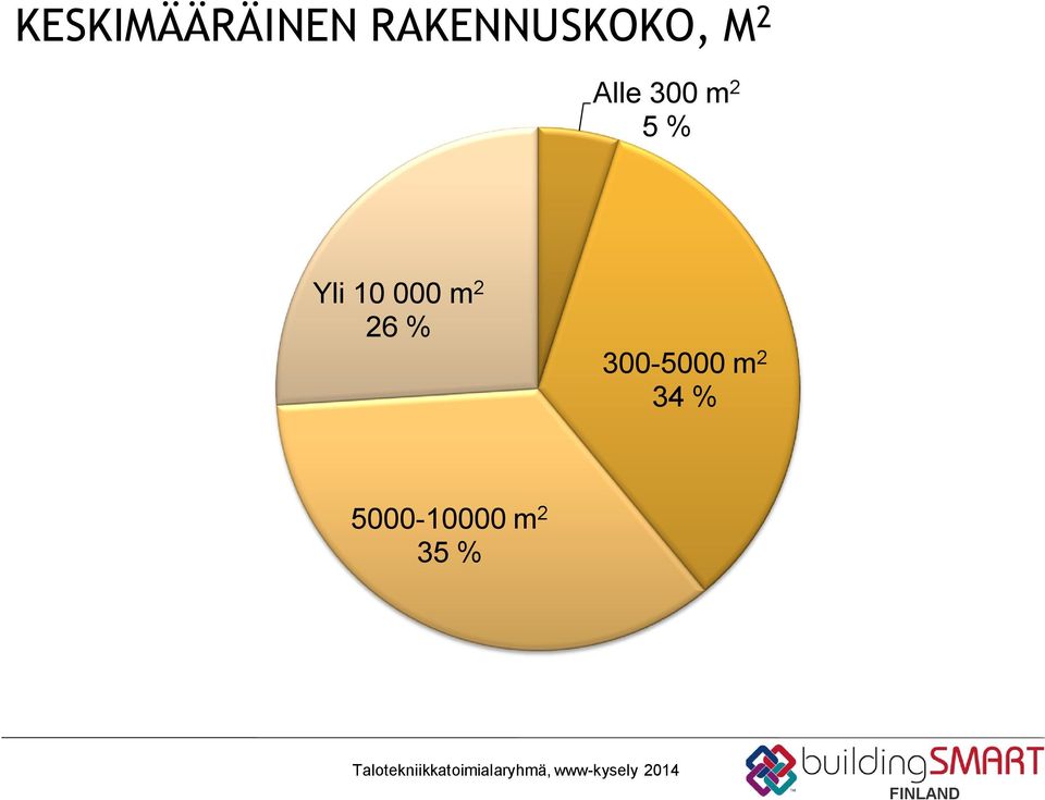 m 2 5 % Yli 10 000 m 2 26