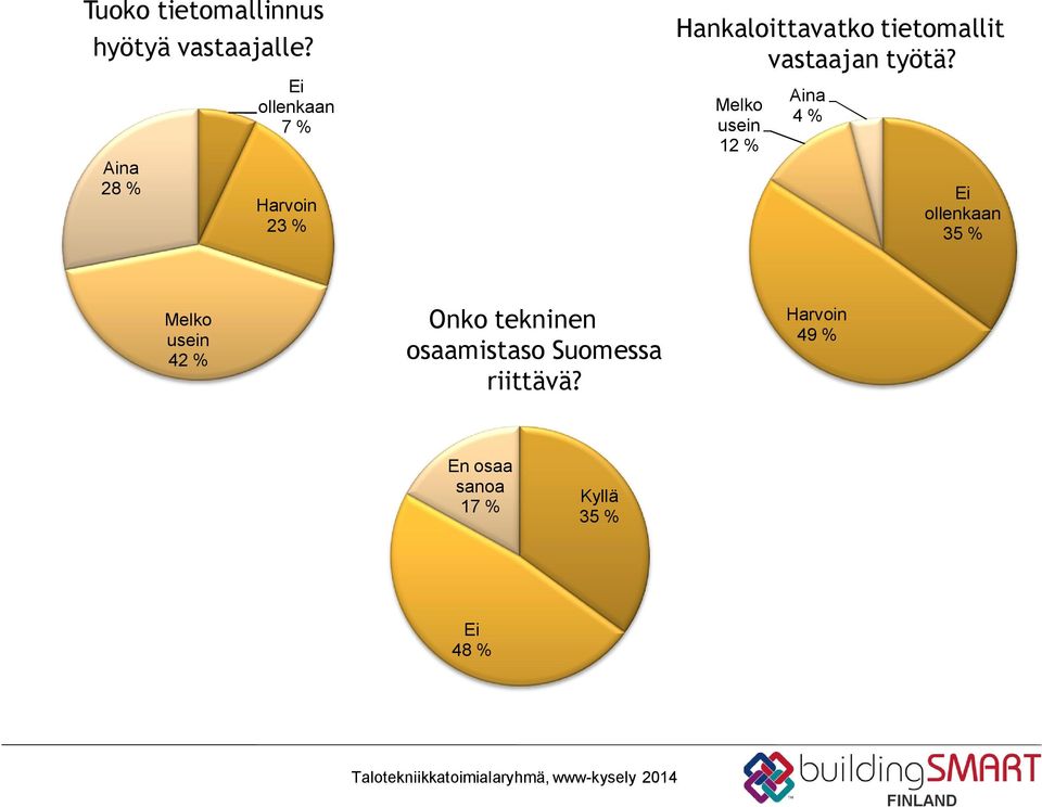 Melko usein 12 % Aina 28 % Ei Harvoin ollenkaan 23 % 35 % Aina 4 %