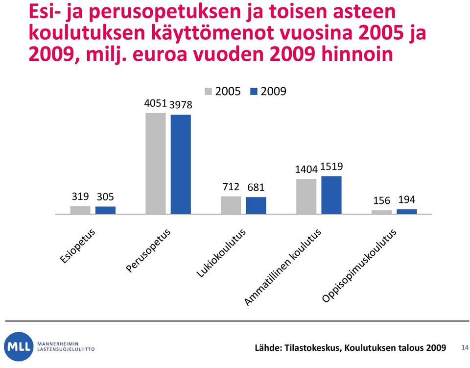 euroa vuoden 2009 hinnoin 4051 3978 2005 2009 1404