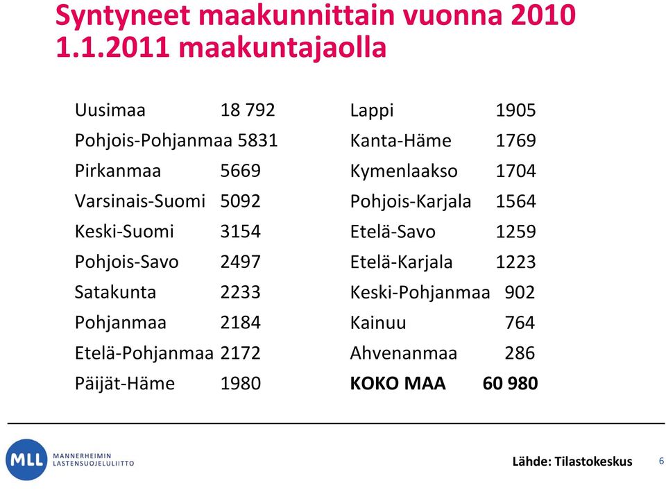Suomi 3154 Pohjois Savo 2497 Satakunta 2233 Pohjanmaa 2184 Etelä Pohjanmaa 2172 Päijät Häme 1980 Lappi