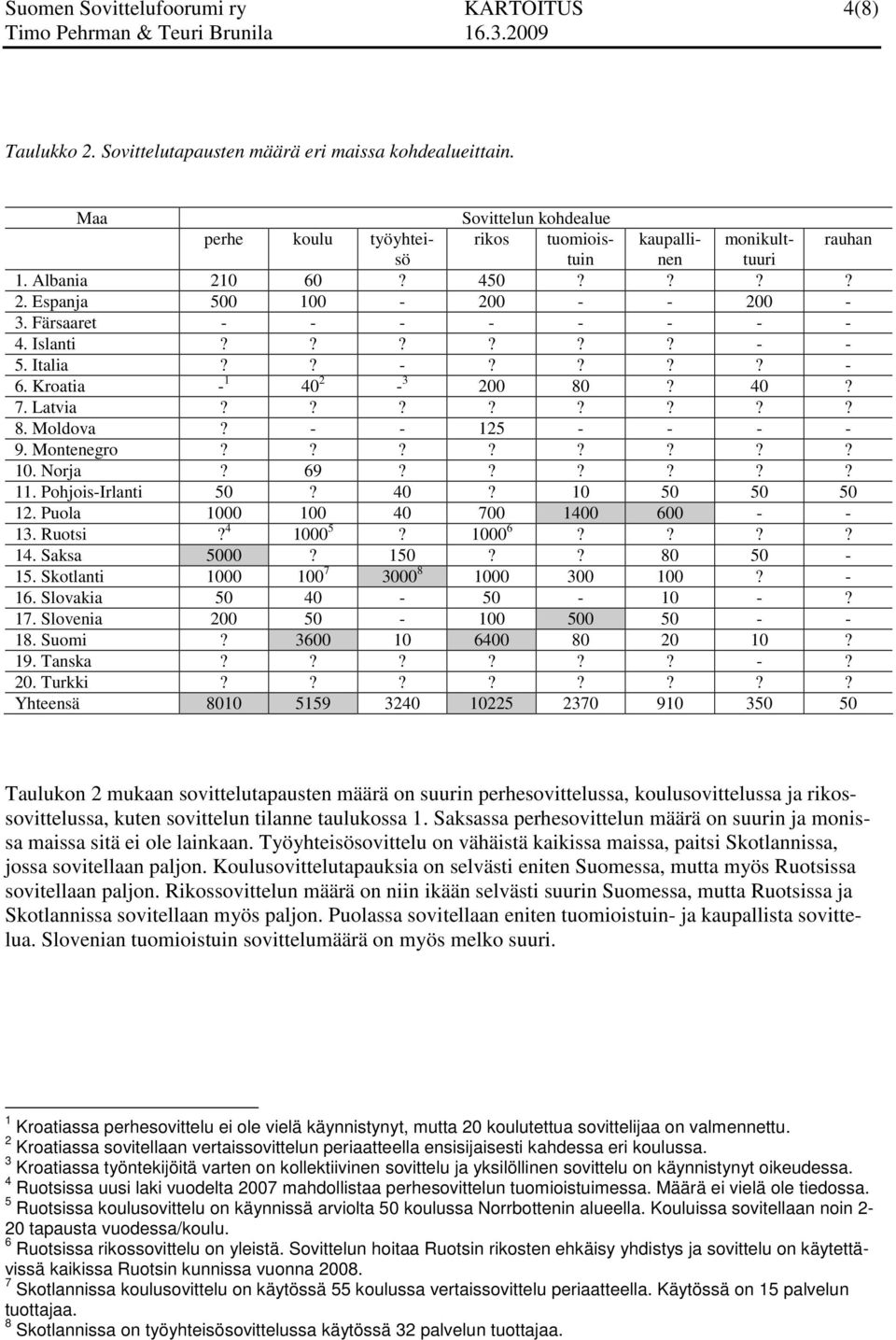 ????? - - 5. Italia?? -???? - 6. Kroatia - 1 40 2-3 200 80? 40? 7. Latvia???????? 8. Moldova? - - 125 - - - - 9. Montenegro???????? 10. Norja? 69?????? 11. Pohjois-Irlanti 50? 40? 10 50 50 50 12.