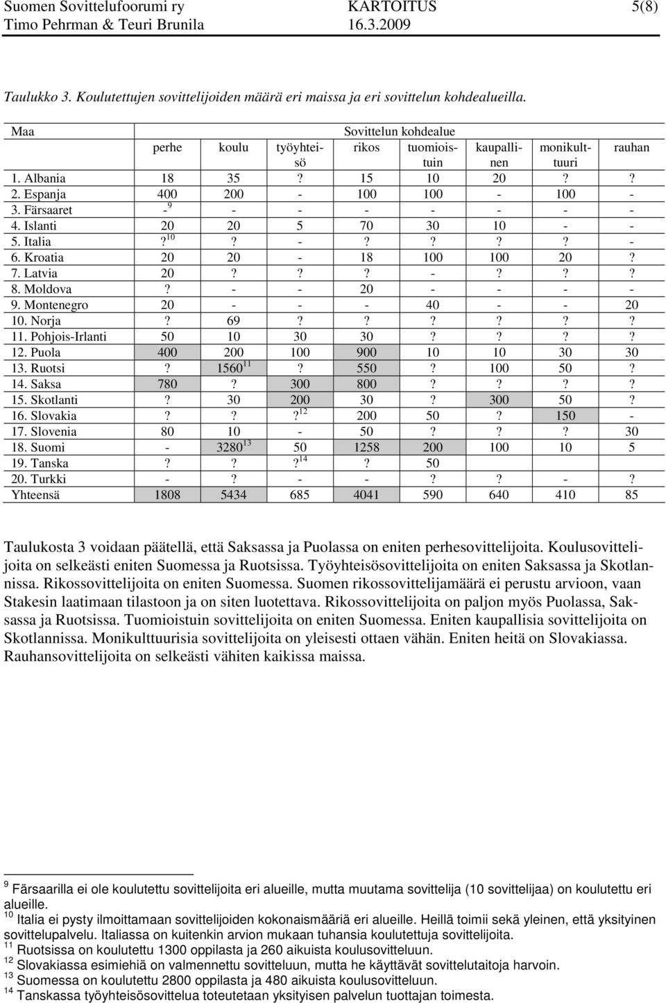 Islanti 20 20 5 70 30 10 - - 5. Italia? 10? -???? - 6. Kroatia 20 20-18 100 100 20? 7. Latvia 20??? -??? 8. Moldova? - - 20 - - - - 9. Montenegro 20 - - - 40 - - 20 10. Norja? 69?????? 11.