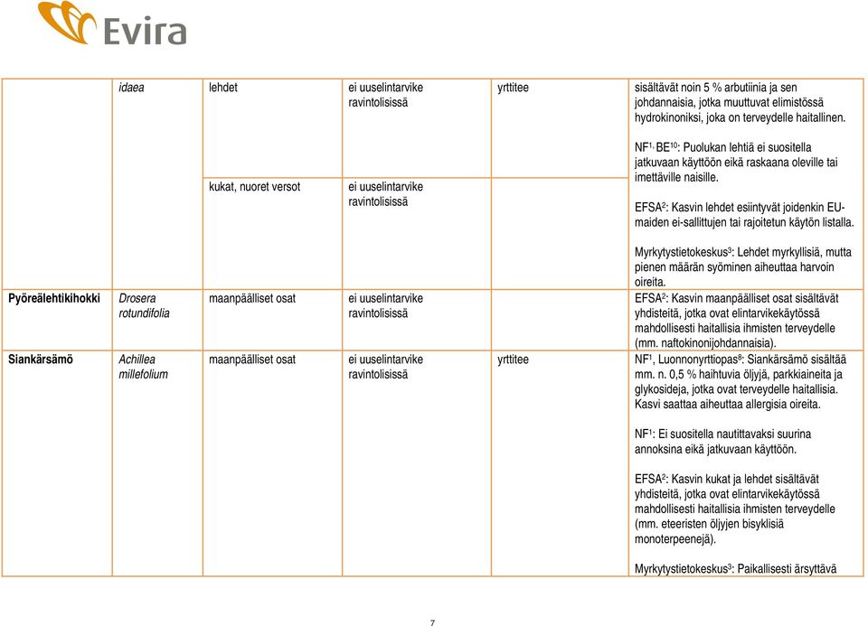 EFSA 2 : Kasvin lehdet esiintyvät joidenkin EUmaiden ei-sallittujen tai rajoitetun Pyöreälehtikihokki Siankärsämö Drosera rotundifolia Achillea millefolium maanpäälliset osat maanpäälliset osat