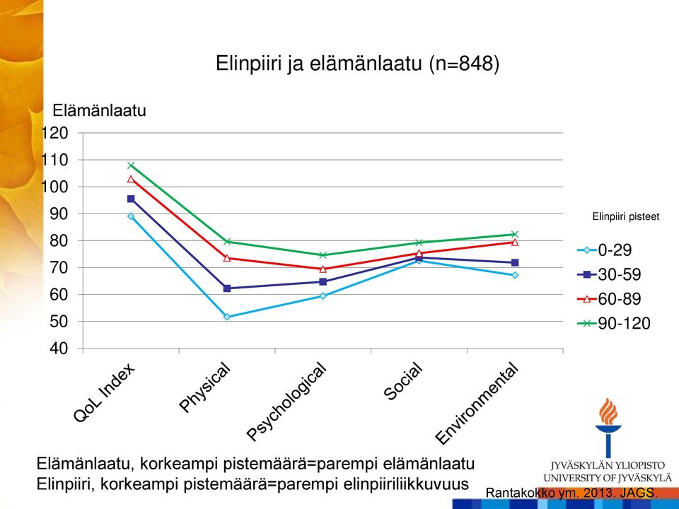 Elämänlaatu, korkeampi pistemäärä=parempi elämänlaatu Elinpiiri,