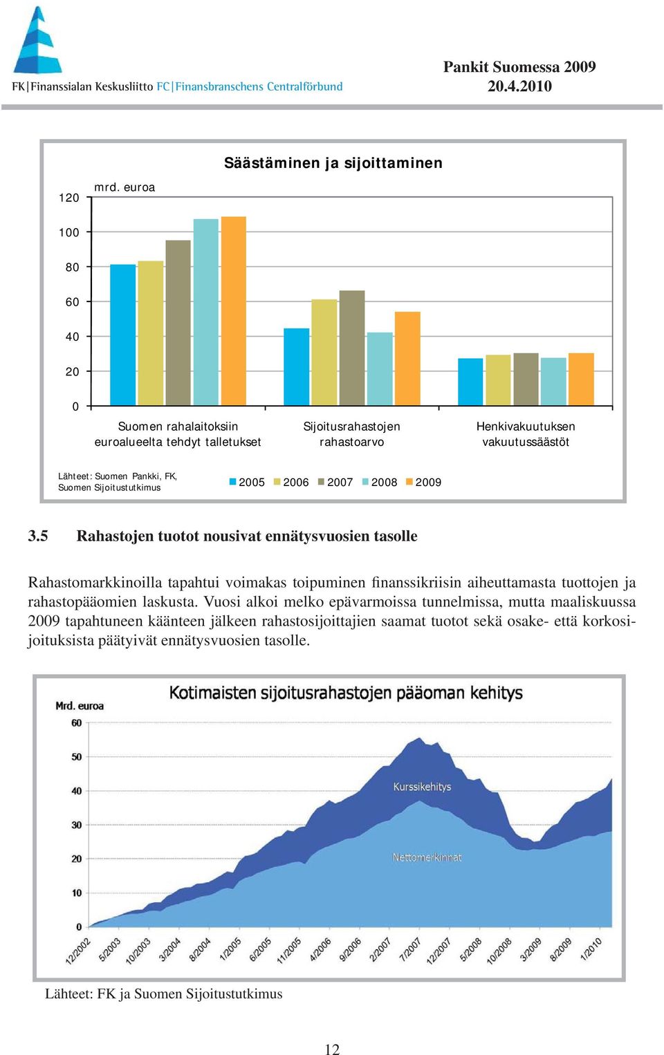 vakuutussäästöt Lähteet: Suomen Pankki, FK, Suomen Sijoitustutkimus 2005 2006 2007 2008 2009 3.