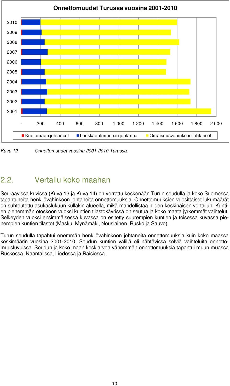 Onnettomuudet vuosina 2001-2010 Turussa. 2.2. Vertailu koko maahan Seuraavissa kuvissa (Kuva 13 ja Kuva 14) on verrattu keskenään Turun seudulla ja koko Suomessa tapahtuneita henkilövahinkoon johtaneita onnettomuuksia.