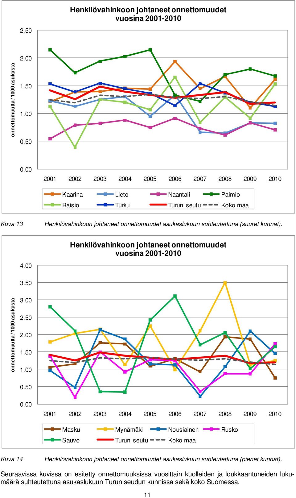 (suuret kunnat). Henkilövahinkoon johtaneet onnettomuudet vuosina 2001-2010 4.00 3.50 onnettomuutta / 1000 asukasta 3.00 2.50 2.00 1.50 1.00 0.50 0.