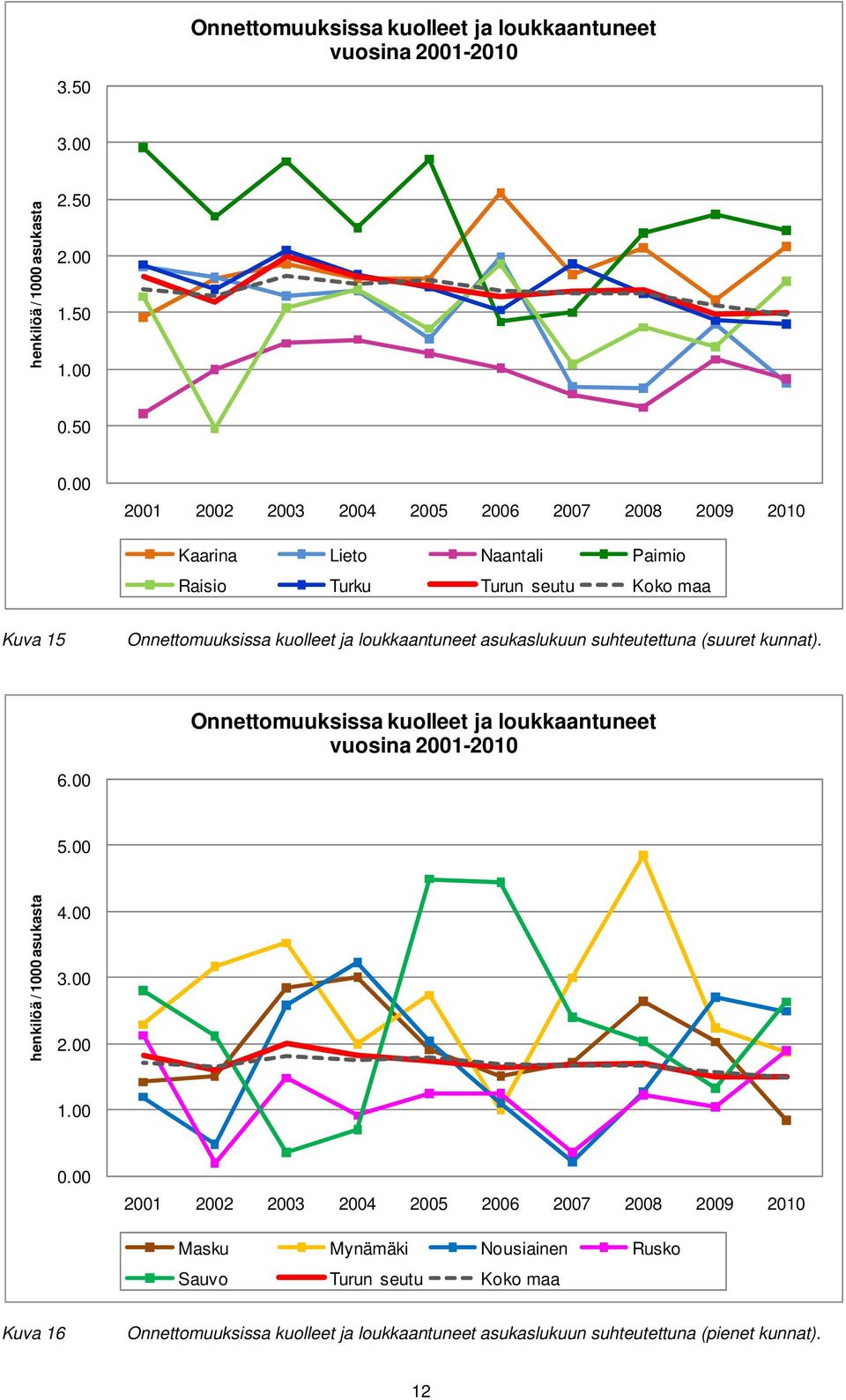 loukkaantuneet asukaslukuun suhteutettuna (suuret kunnat). Onnettomuuksissa kuolleet ja loukkaantuneet vuosina 2001-2010 6.00 5.00 henkilöä / 1000 asukasta 4.00 3.