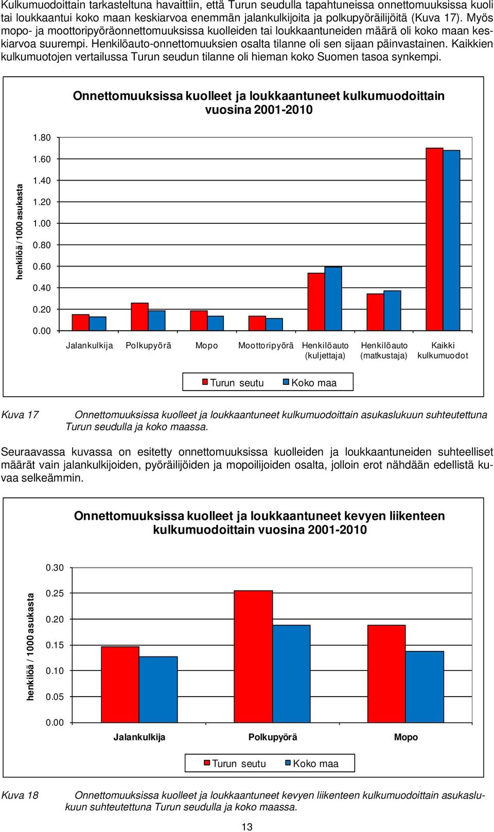 Kaikkien kulkumuotojen vertailussa Turun seudun tilanne oli hieman koko Suomen tasoa synkempi. Onnettomuuksissa kuolleet ja loukkaantuneet kulkumuodoittain vuosina 2001-2010 1.80 1.