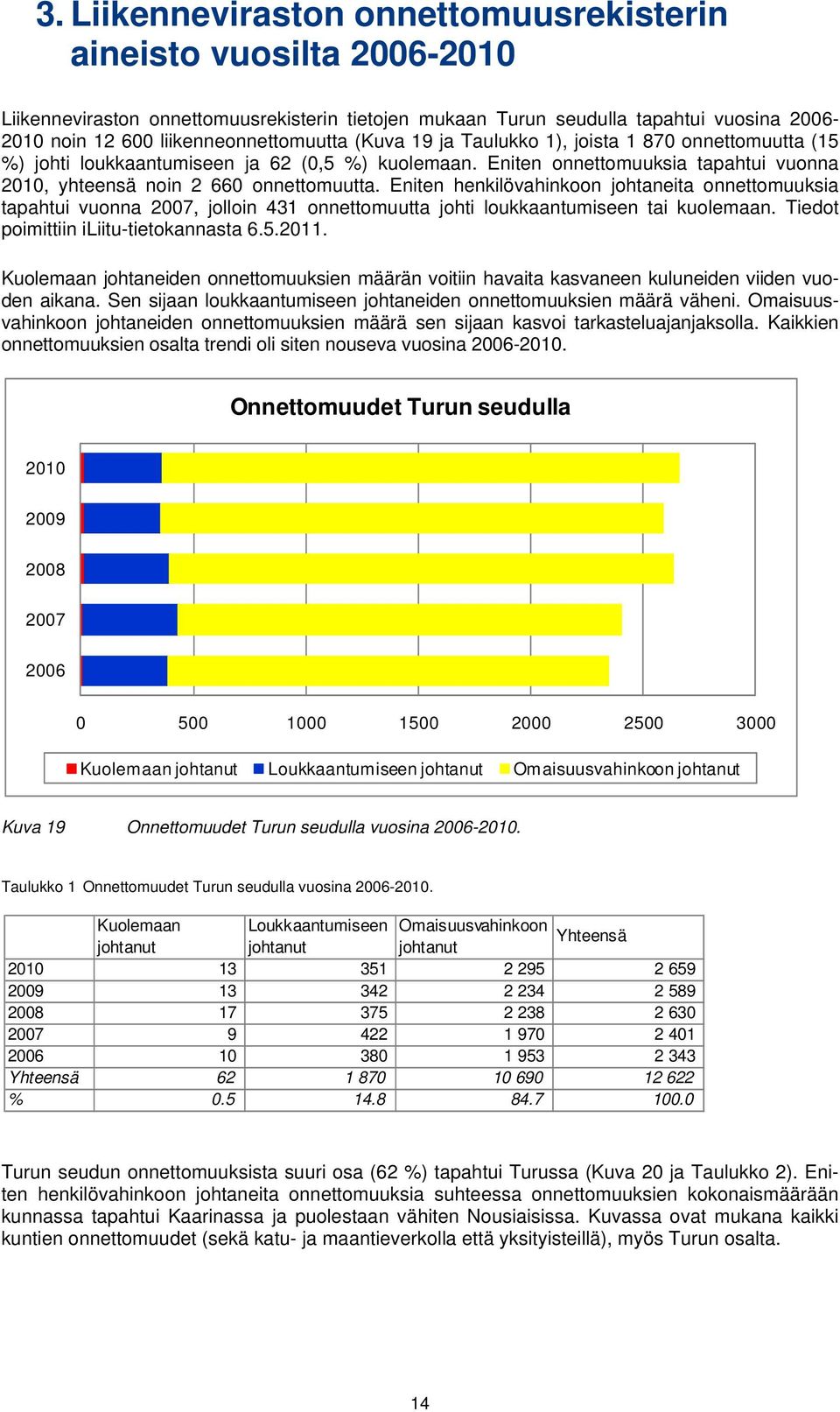 Eniten onnettomuuksia tapahtui vuonna 2010, yhteensä noin 2 660 onnettomuutta.