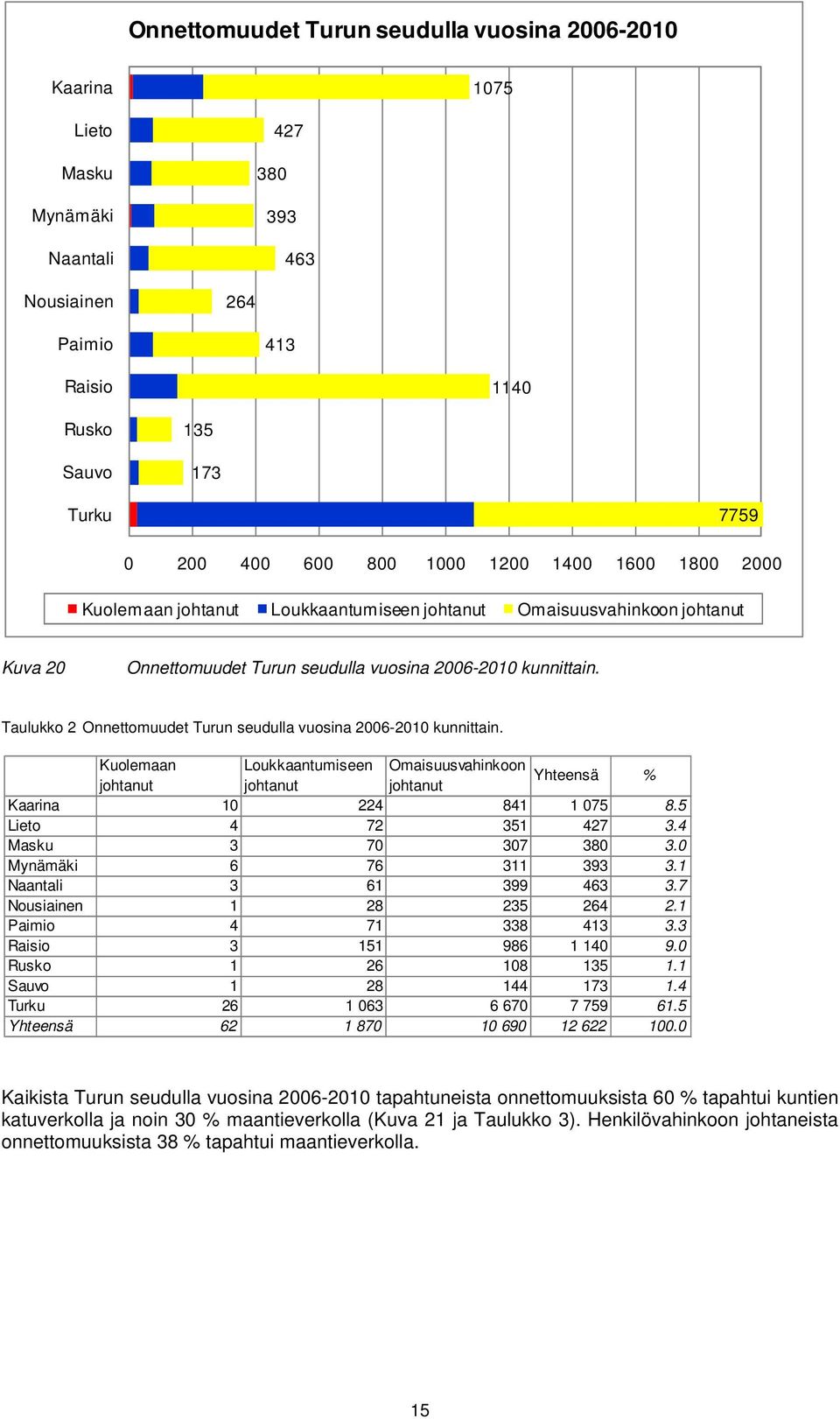 Taulukko 2 Onnettomuudet Turun seudulla vuosina 2006-2010 kunnittain. Kuolemaan Loukkaantumiseen Omaisuusvahinkoon Yhteensä % Kaarina 10 224 841 1 075 8.5 Lieto 4 72 351 427 3.4 Masku 3 70 307 380 3.