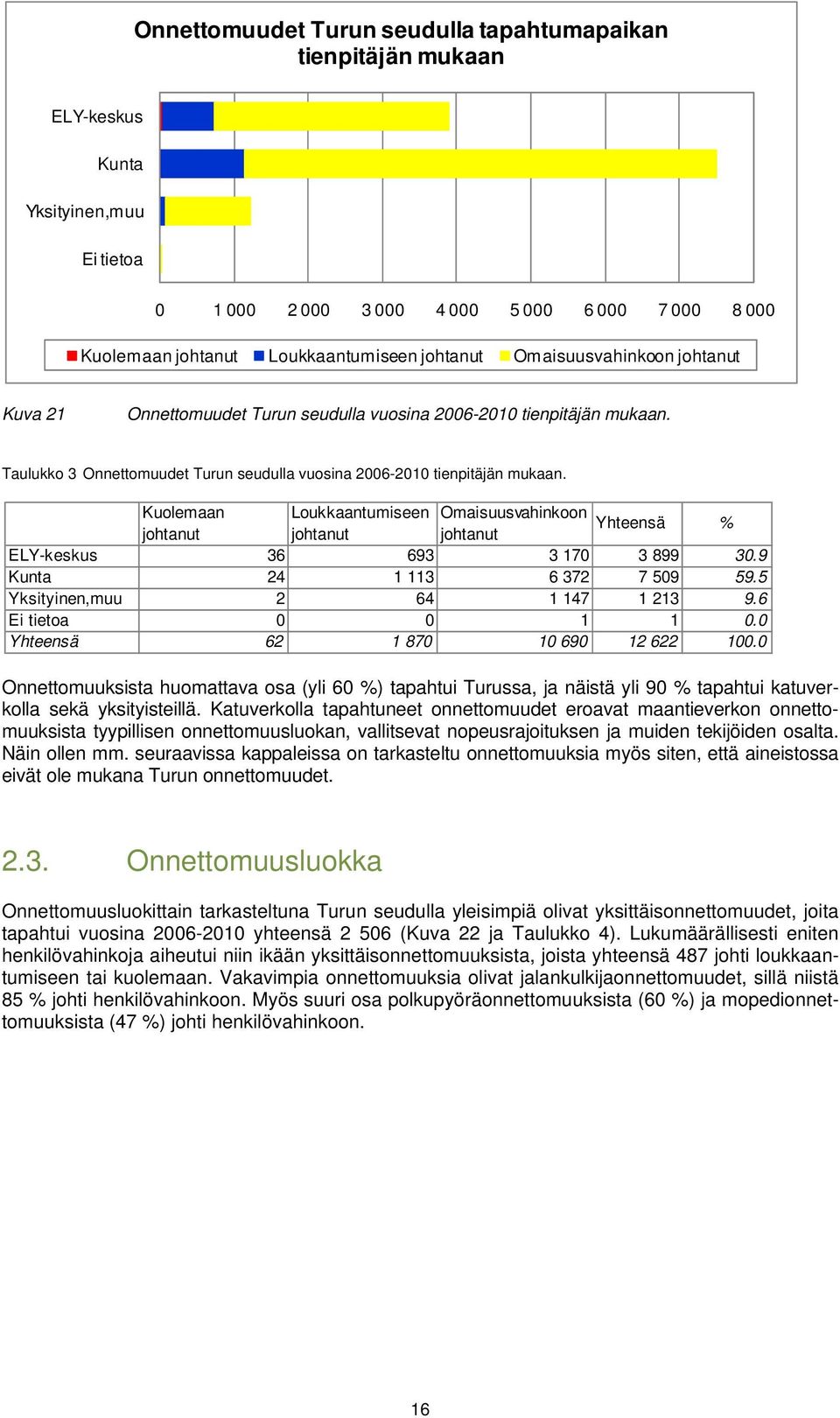 Kuolemaan Loukkaantumiseen Omaisuusvahinkoon Yhteensä % ELY-keskus 36 693 3 170 3 899 30.9 Kunta 24 1 113 6 372 7 509 59.5 Yksityinen,muu 2 64 1 147 1 213 9.6 Ei tietoa 0 0 1 1 0.