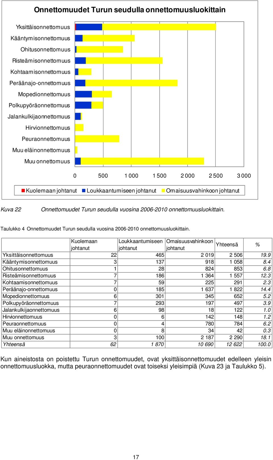 Kuva 22 Onnettomuudet Turun seudulla vuosina 2006-2010 onnettomuusluokittain. Taulukko 4 Onnettomuudet Turun seudulla vuosina 2006-2010 onnettomuusluokittain.