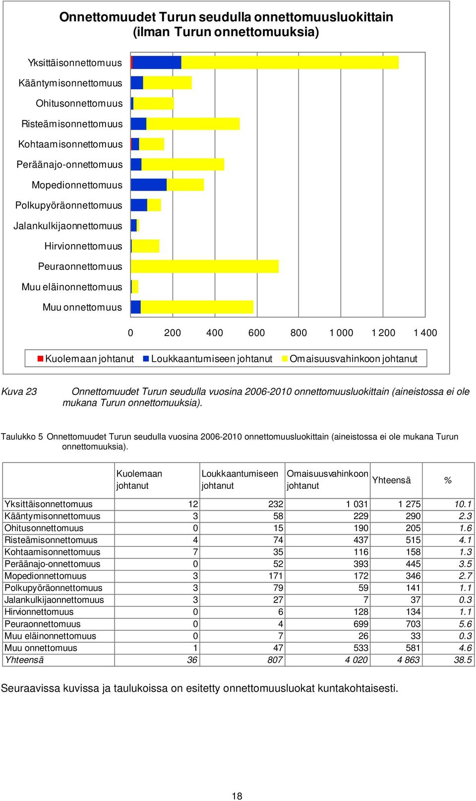 Kuolemaan Loukkaantumiseen Omaisuusvahinkoon Kuva 23 Onnettomuudet Turun seudulla vuosina 2006-2010 onnettomuusluokittain (aineistossa ei ole mukana Turun onnettomuuksia).