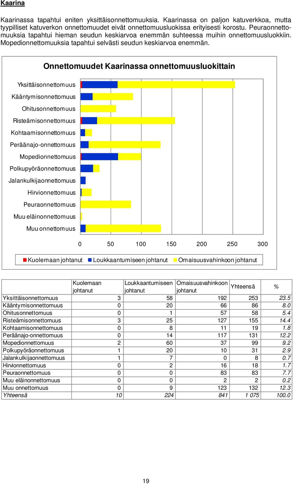 Onnettomuudet Kaarinassa onnettomuusluokittain Yksittäisonnettomuus Kääntymisonnettomuus Ohitusonnettomuus Risteämisonnettomuus Kohtaamisonnettomuus Peräänajo-onnettomuus Mopedionnettomuus