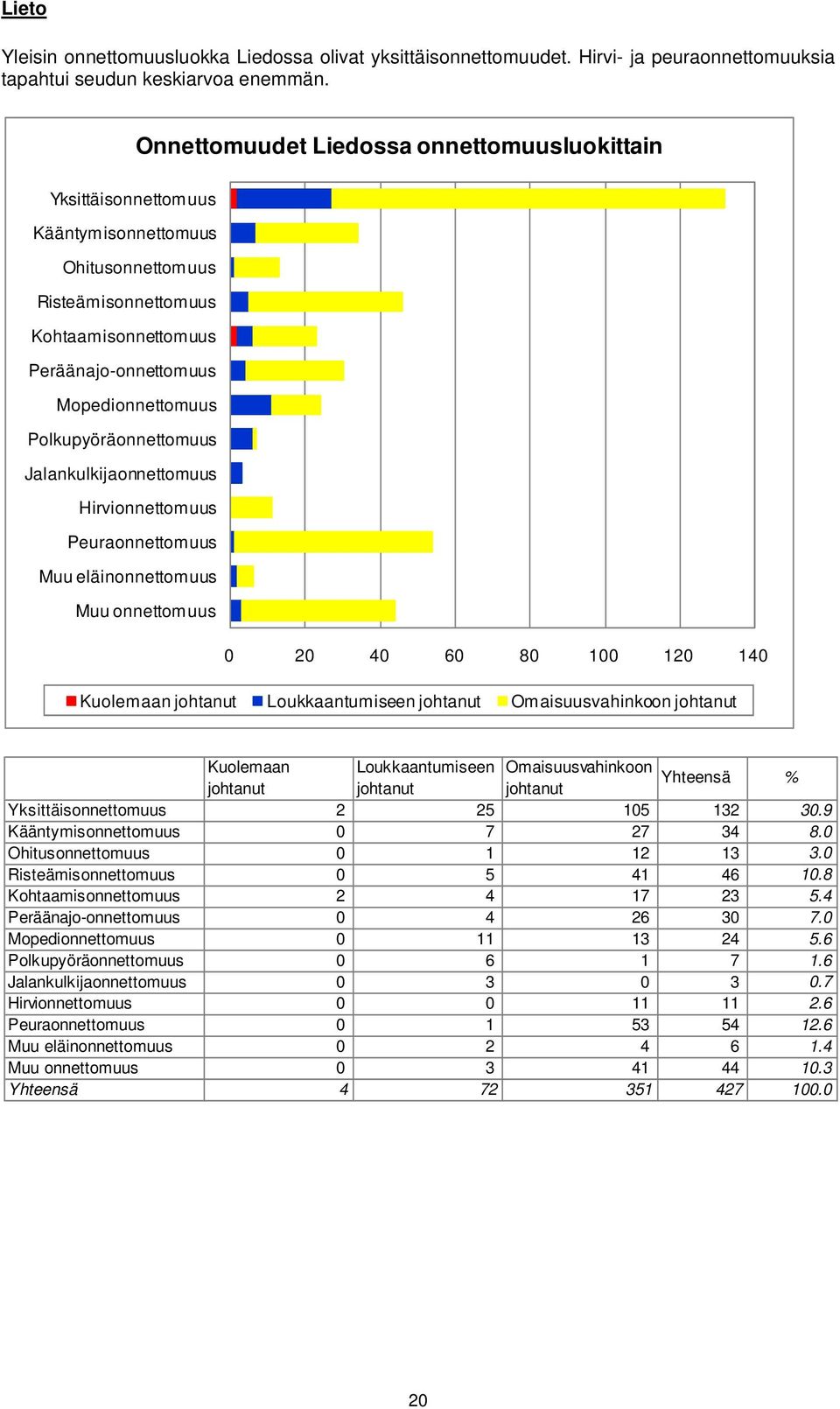 Polkupyöräonnettomuus Jalankulkijaonnettomuus Hirvionnettomuus Peuraonnettomuus Muu eläinonnettomuus Muu onnettomuus 0 20 40 60 80 100 120 140 Kuolemaan Loukkaantumiseen Omaisuusvahinkoon Kuolemaan