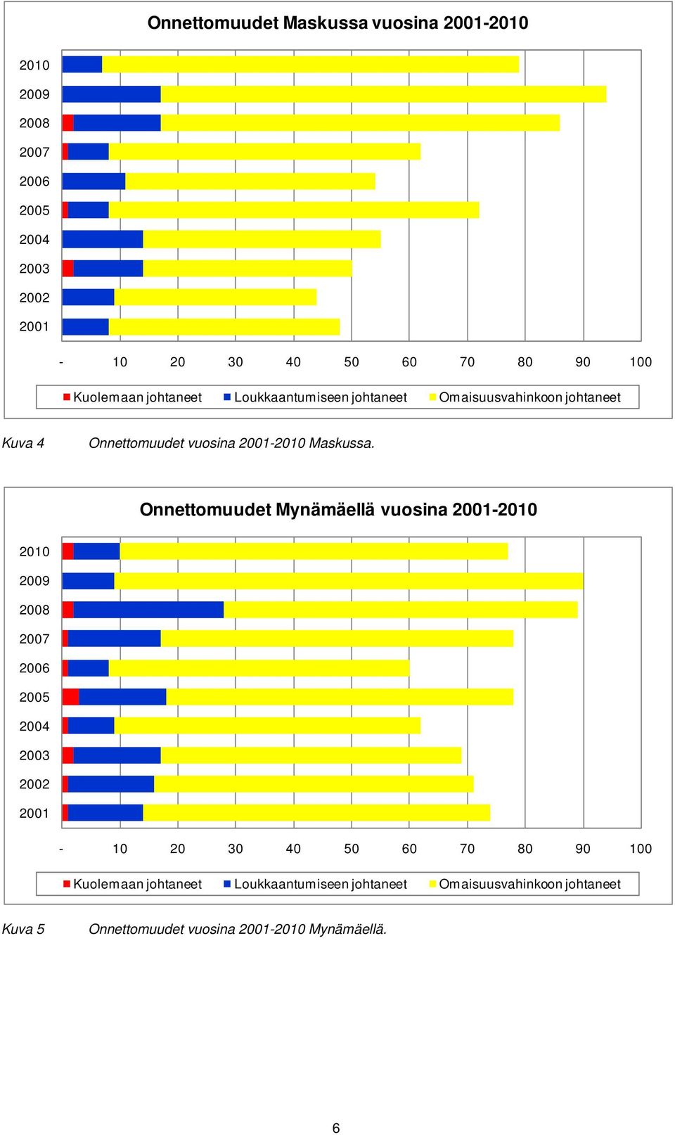 Onnettomuudet Mynämäellä vuosina 2001-2010 2010 2009 2008 2007 2006 2005 2004 2003 2002 2001-10 20 30 40 50 60 70 80 90 100