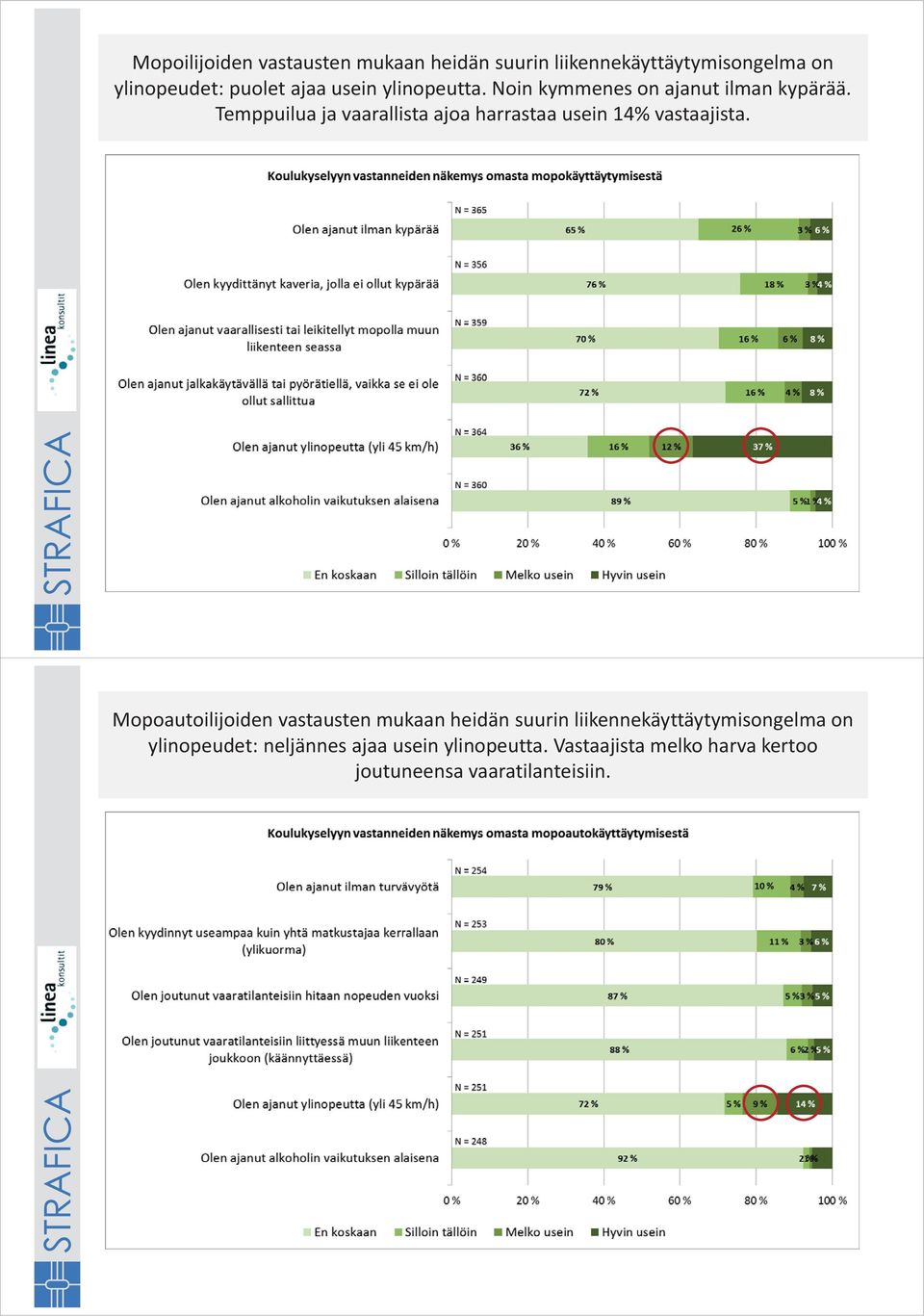 Temppuilua ja vaarallista ajoa harrastaa usein 14% vastaajista.