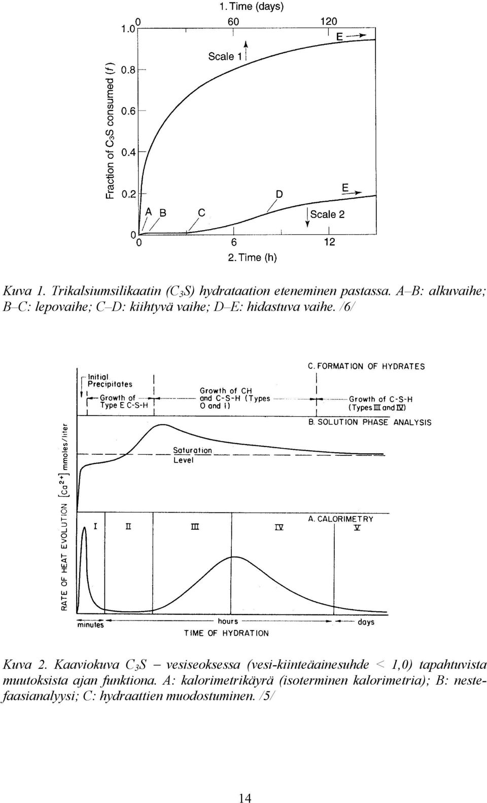 Kaaviokuva C 3 S vesiseoksessa (vesi-kiinteäainesuhde < 1,0) tapahtuvista muutoksista ajan