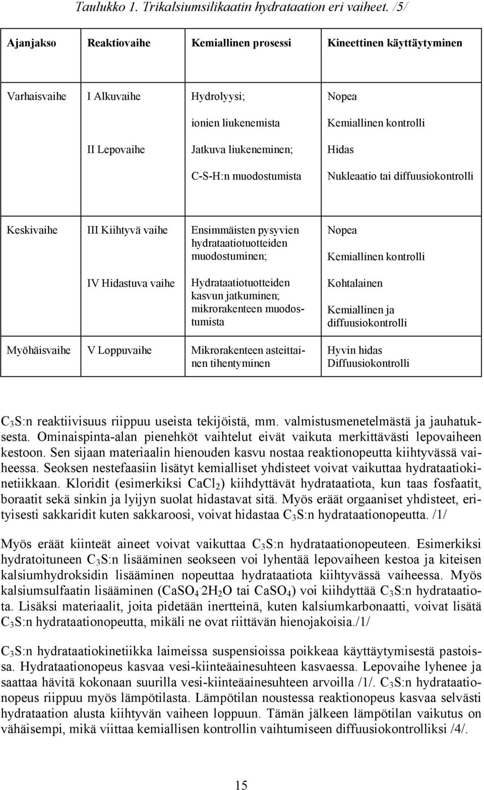 Hidas C-S-H:n muodostumista Nukleaatio tai diffuusiokontrolli Keskivaihe III Kiihtyvä vaihe Ensimmäisten pysyvien hydrataatiotuotteiden muodostuminen; Nopea Kemiallinen kontrolli IV Hidastuva vaihe