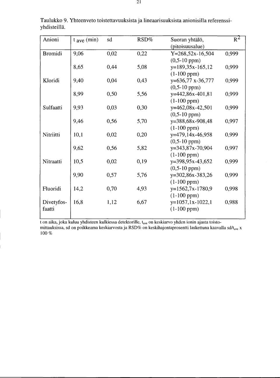 8,99,5 5,56 y=442,86x -41,81,999 (1-1 ppm) Slfaatti 9,93,3,3 y=462,8x-42,51,999 (,5-1 ppm) 9,46,56 5,7 y=388,68x-98,48,997 (1-1 ppm) Nitriitti 1,1,2,2 y=479, 14x-46,958,999 (,5-1 ppm) 9,62,56 5,82