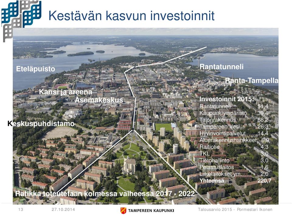 Hyvinvointipalvelut 14,4 Aluerakennushankkeet 6,9 Raitiotie 4,3 TKL 3,0 Tietohallinto 3,0 Pelastuslaitos 1,6