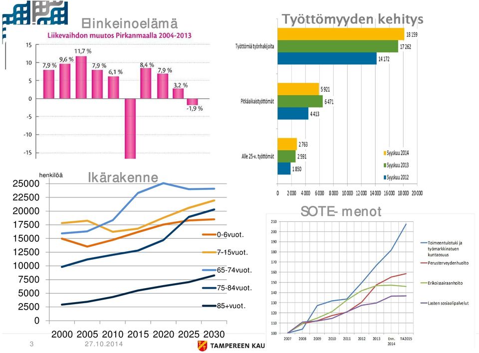 henkilöä Ikärakenne 2000 2005 2010 2015 2020 2025