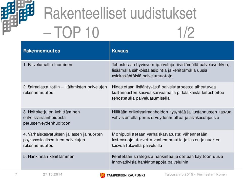 Sairaalasta kotiin ikäihmisten palvelujen rakennemuutos Hidastetaan lisääntyvästä palvelutarpeesta aiheutuvaa kustannusten kasvua korvaamalla pitkäaikaista laitoshoitoa tehostetulla palveluasumisella