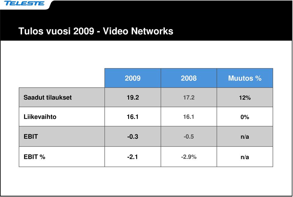 19.2 17.2 12% Liikevaihto 16.1 16.