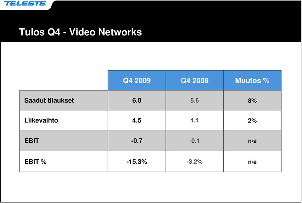 0 5.6 8% Liikevaihto 4.5 4.