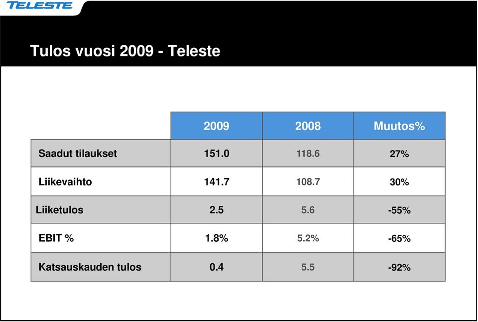 6 27% Liikevaihto 141.7 108.