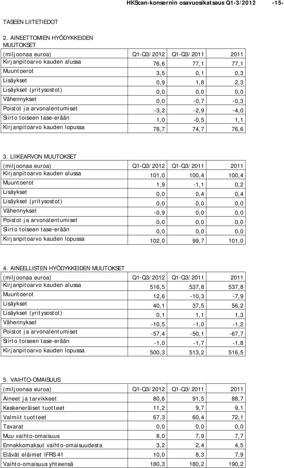 0,0-0,7-0,3 Poistot ja arvonalentumiset -3,2-2,9-4,0 Siirto toiseen tase-erään 1,0-0,5 1,1 Kirjanpitoarvo kauden lopussa 78,7 74,7 76,6 3.