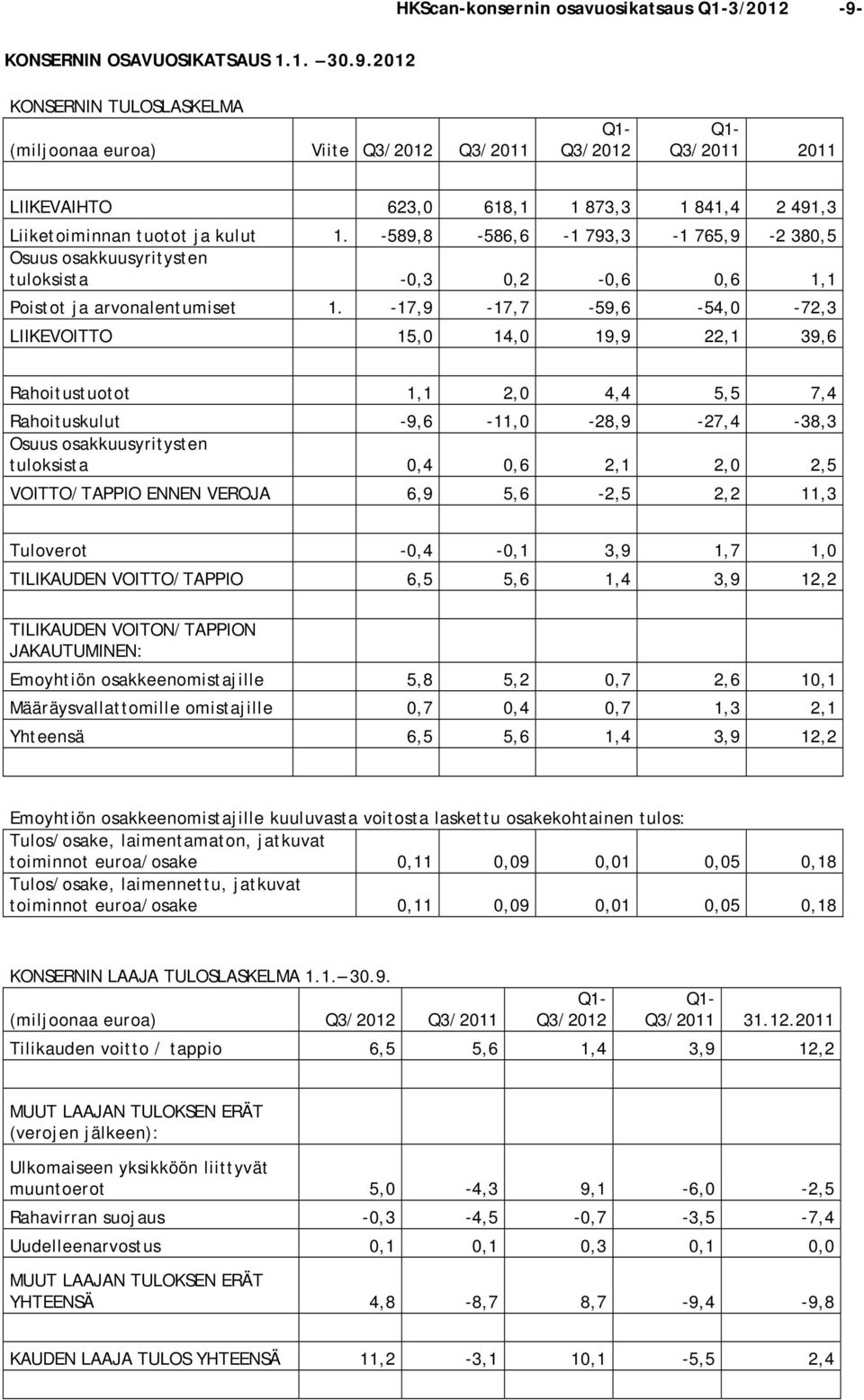 -17,9-17,7-59,6-54,0-72,3 LIIKEVOITTO 15,0 14,0 19,9 22,1 39,6 Rahoitustuotot 1,1 2,0 4,4 5,5 7,4 Rahoituskulut -9,6-11,0-28,9-27,4-38,3 Osuus osakkuusyritysten tuloksista 0,4 0,6 2,1 2,0 2,5