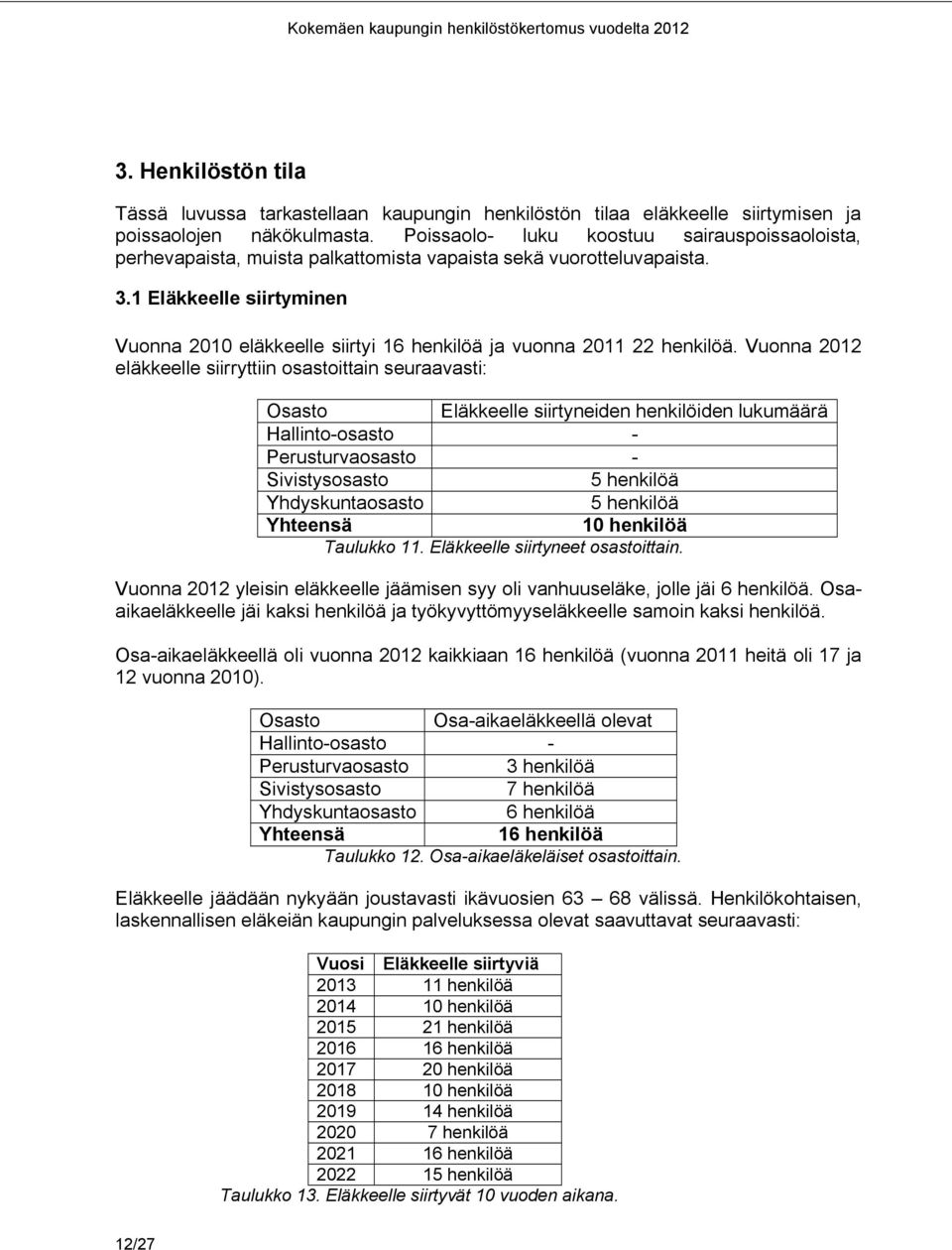 1 Eläkkeelle siirtyminen Vuonna 21 eläkkeelle siirtyi 16 henkilöä ja vuonna 211 22 henkilöä.