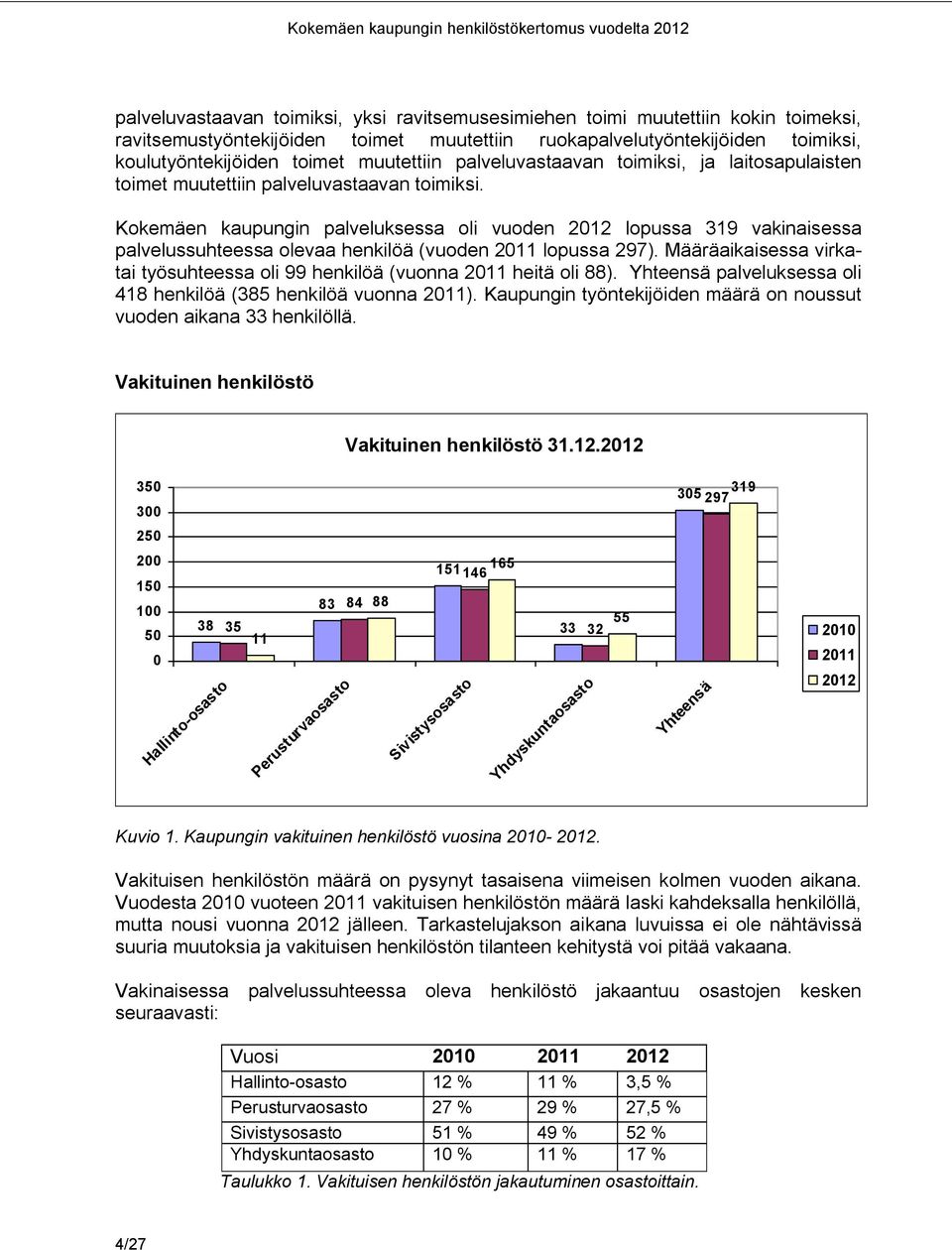 Kokemäen kaupungin palveluksessa oli vuoden 212 lopussa 319 vakinaisessa palvelussuhteessa olevaa henkilöä (vuoden 211 lopussa 297).