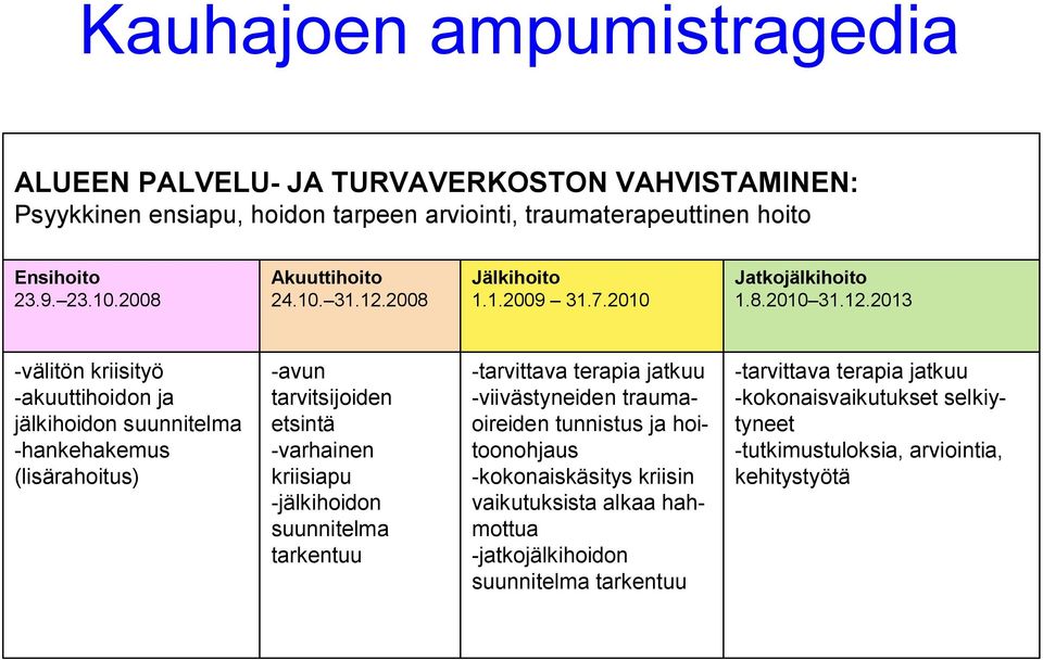 2008 Jälkihoito 1.1.2009 31.7.2010 Jatkojälkihoito 1.8.2010 31.12.