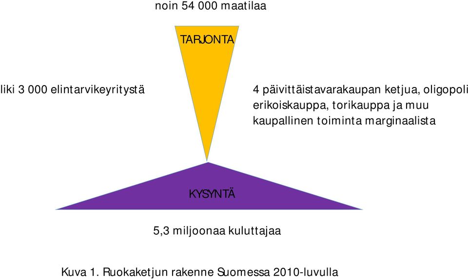 torikauppa ja muu kaupallinen toiminta marginaalista KYSYNTÄ