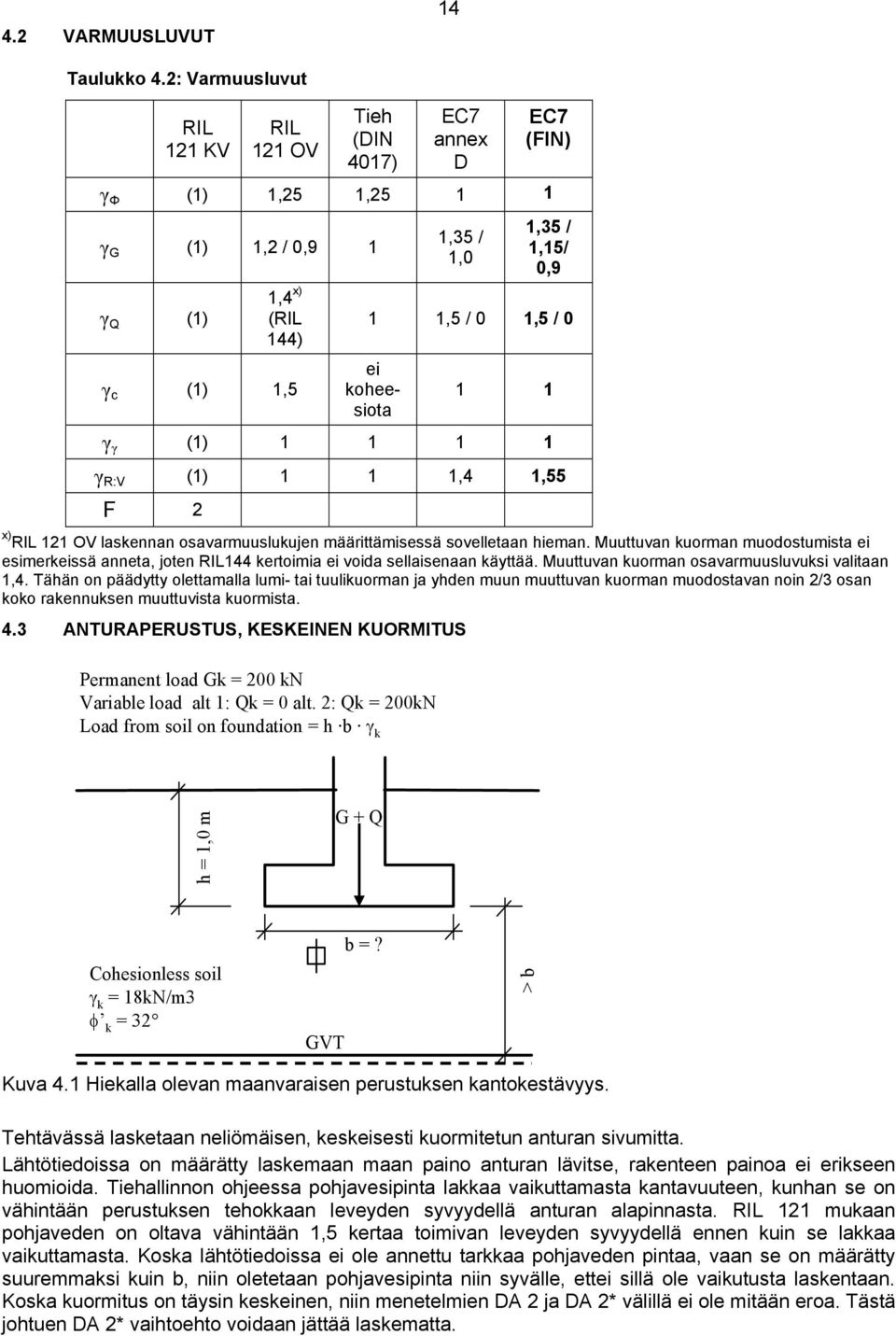 0 ei koheesiota 1 1 γ γ (1) 1 1 1 1 γ R:V (1) 1 1 1,4 1,55 F 2 x) RIL 121 OV laskennan osavarmuuslukujen määrittämisessä sovelletaan hieman.