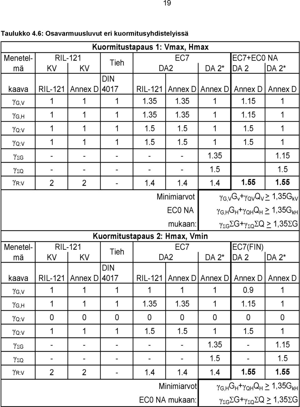 Annex D Annex D γ G,V 1 1 1 1.35 1.35 1 1.15 1 γ G,H 1 1 1 1.35 1.35 1 1.15 1 γ Q:V 1 1 1 1.5 1.5 1 1.5 1 γ Q:V 1 1 1 1.5 1.5 1 1.5 1 γ ΣG - - - - - 1.35 1.15 γ ΣQ - - - - - 1.5 1.5 γ R:V 2 2-1.4 1.