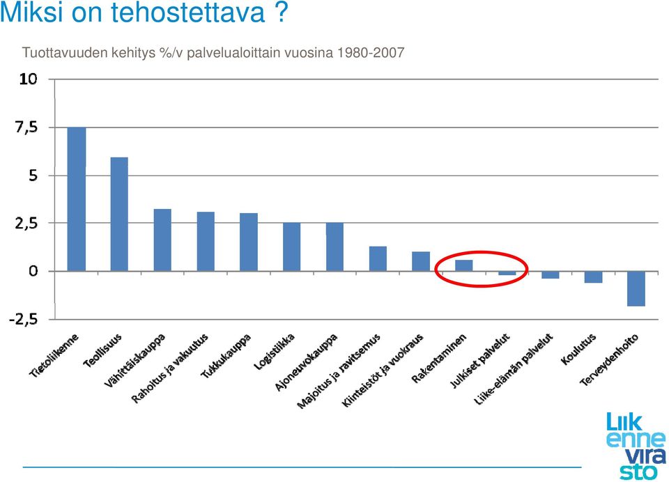 Tuottavuuden kehitys