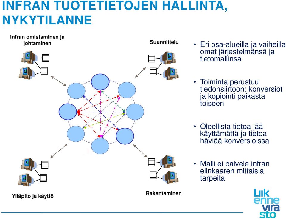 tiedonsiirtoon: konversiot ja kopiointi paikasta toiseen Oleellista tietoa jää käyttämättä ja