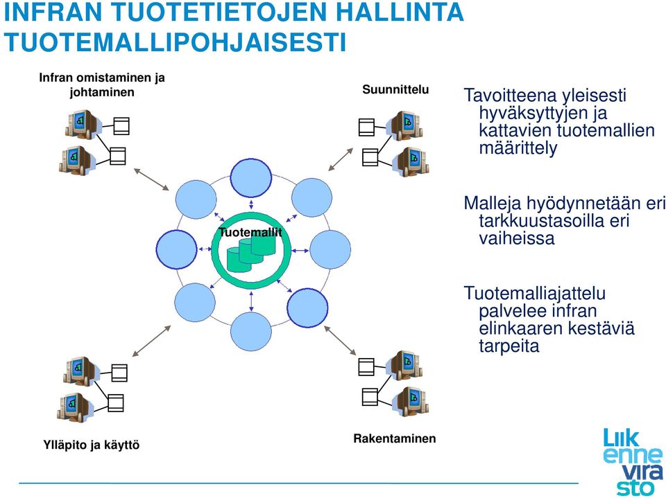 tuotemallien määrittely Tuotemallit Malleja hyödynnetään eri tarkkuustasoilla eri