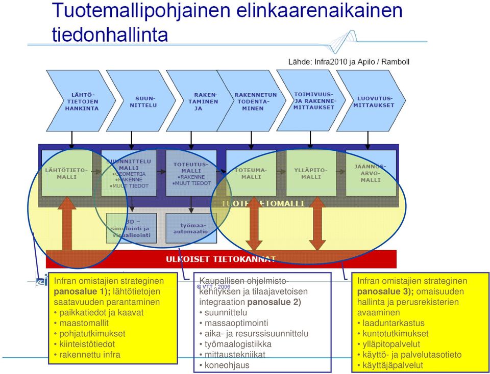 suunnittelu massaoptimointi aika-ja resurssisuunnittelu työmaalogistiikka mittaustekniikat koneohjaus Infran omistajien strateginen