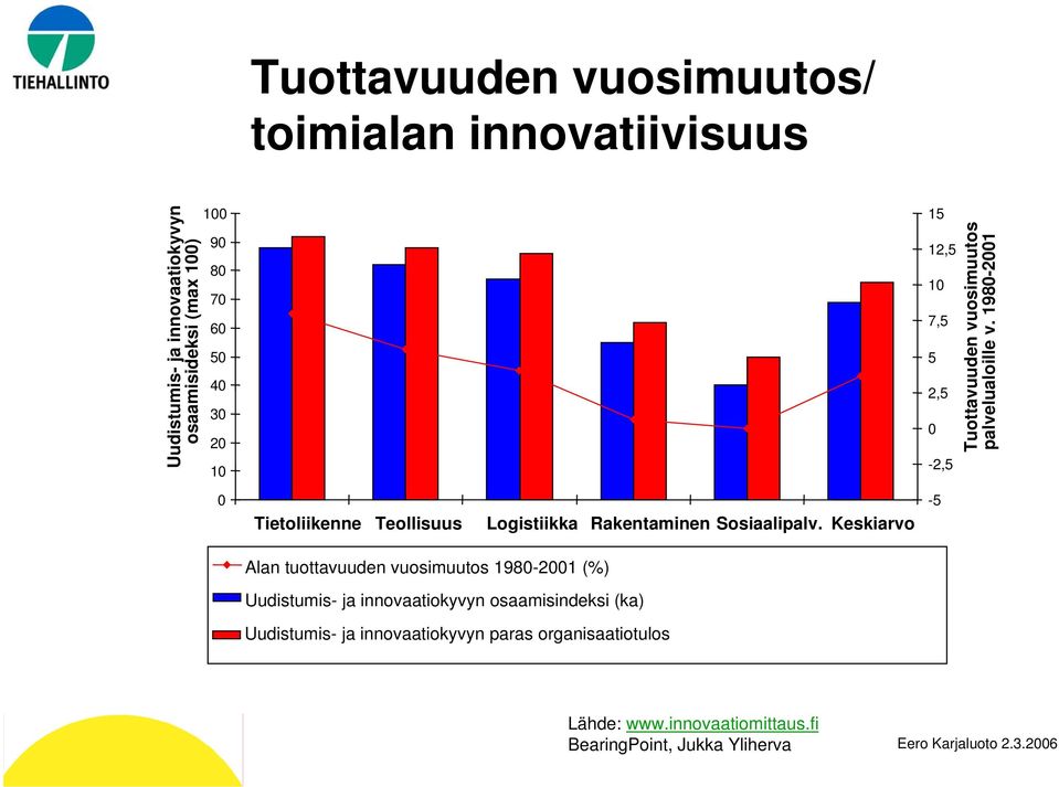 Keskiarvo Alan tuottavuuden vuosimuutos 1980-2001 (%) Uudistumis- ja innovaatiokyvyn osaamisindeksi (ka) Uudistumis- ja