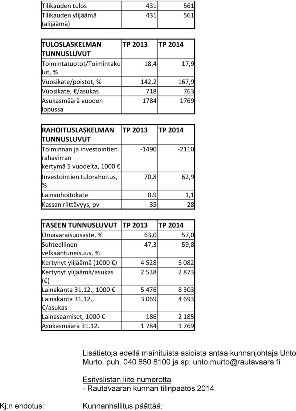 tulorahoitus, 70,8 62,9 % Lainanhoitokate 0,9 1,1 Kassan riittävyys, pv 35 28 TASEEN TUNNUSLUVUT TP 2013 TP 2014 Omavaraisuusaste, % 63,0 57,0 Suhteellinen 47,3 59,8 velkaantuneisuus, % Kertynyt