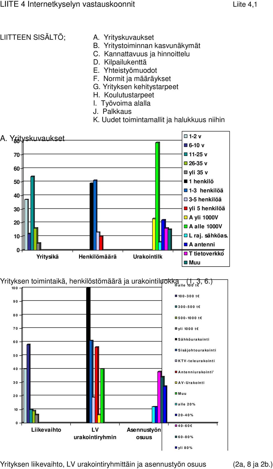 Yrityskuvaukset 8 7 6 5 4 3 2 Yritysikä Henkilömäärä Urakointilk 1-2 v 6- v 11-25 v 26-35 v yli 35 v 1 henkilö 1-3 henkilöä 3-5 henkilöä yli 5 henkilöä A yli V A alle V L raj. sähköas.