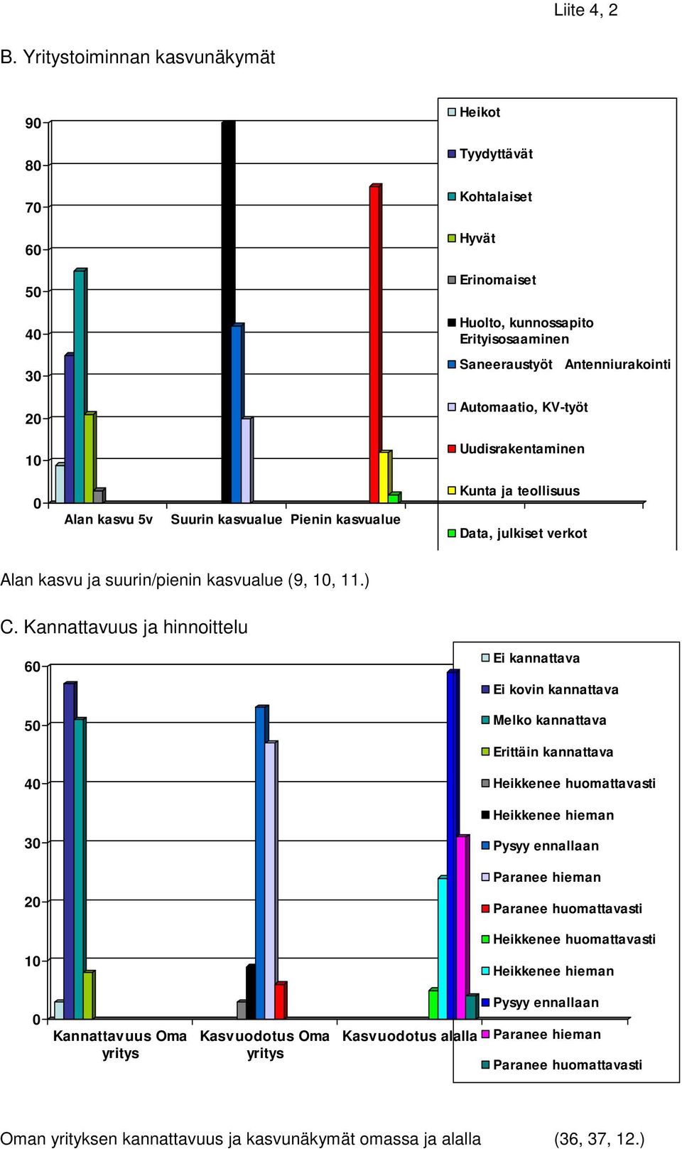 Uudisrakentaminen Alan kasvu 5v Suurin kasvualue Pienin kasvualue Kunta ja teollisuus Data, julkiset verkot Alan kasvu ja suurin/pienin kasvualue (9,, 11.) C.