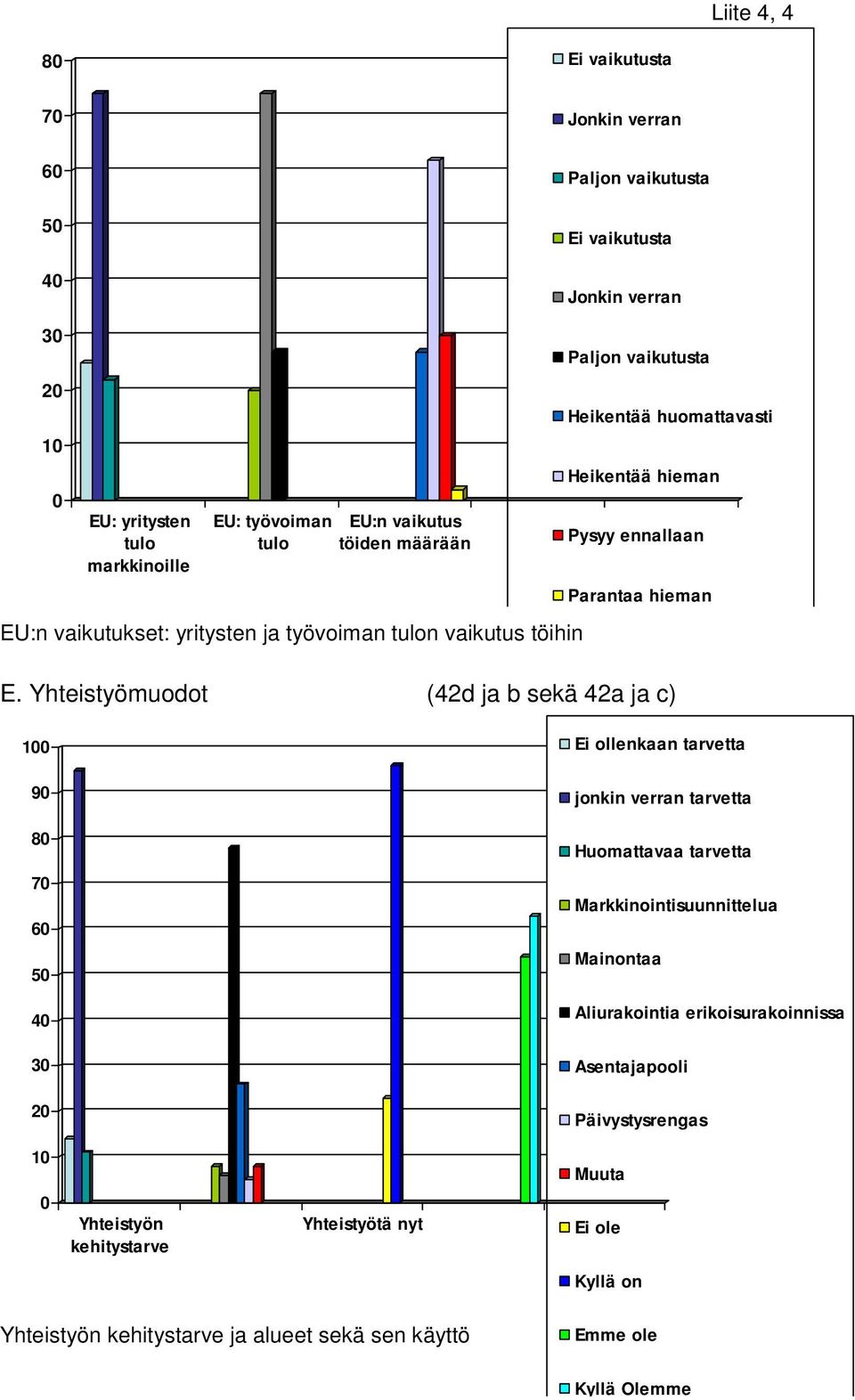 Yhteistyömuodot (42d ja b sekä 42a ja c) Ei ollenkaan tarvetta 9 jonkin verran tarvetta 8 Huomattavaa tarvetta 7 6 Markkinointisuunnittelua 5 Mainontaa 4 Aliurakointia