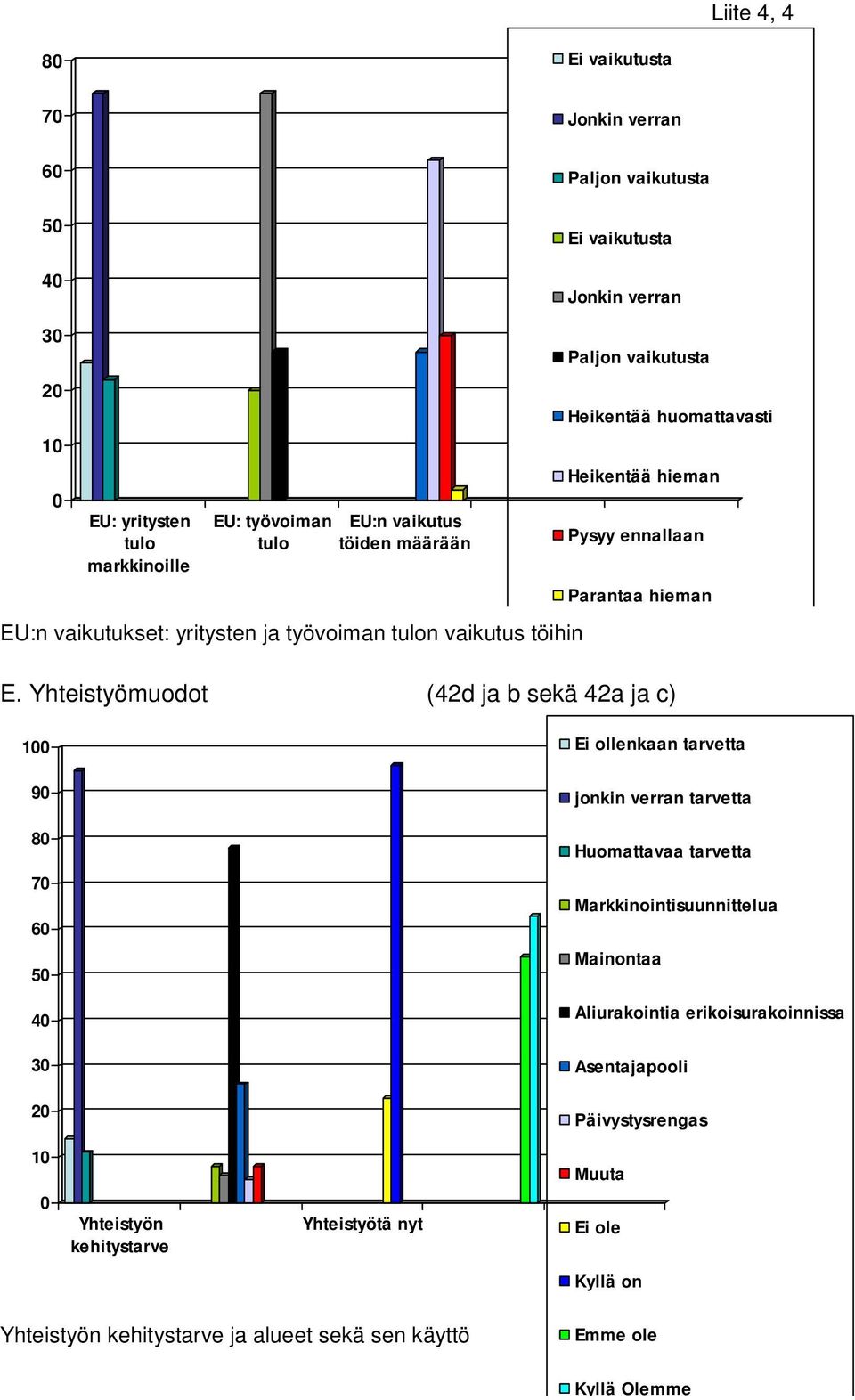 Yhteistyömuodot (42d ja b sekä 42a ja c) Ei ollenkaan tarvetta 9 jonkin verran tarvetta 8 Huomattavaa tarvetta 7 6 Markkinointisuunnittelua 5 Mainontaa 4 Aliurakointia